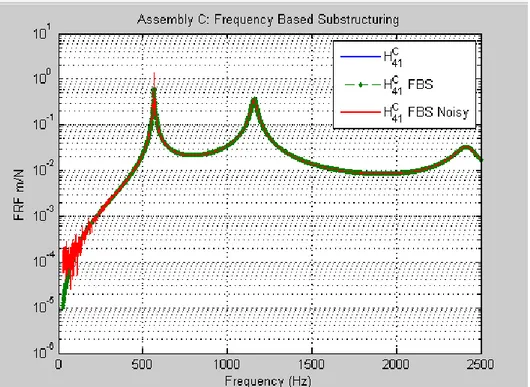Figure 7: Matlab code FRF, 3 dof spring-mass assembly 