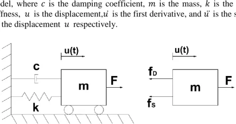 Figure 9: Mass-spring-damper, SDOF system 
