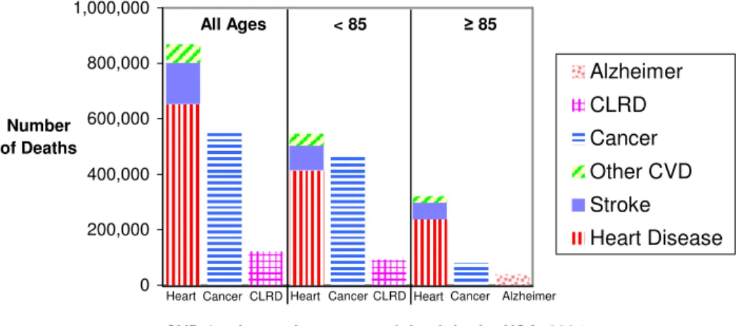 Figure 1. Number of deaths for the four largest causes of deaths: Heart diseases (CVD and Stroke), Cancer,  Chronic Lower Respiratory Disease (CLRD), and Alzheimer; from the Heart Disease and stroke Statistics-2008  Update [69]