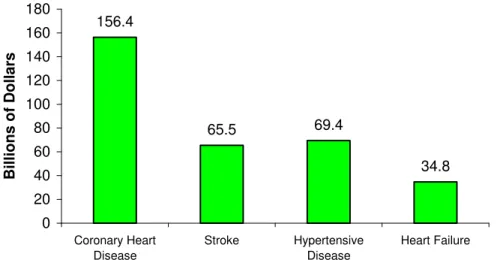 Figure 2. Estimated direct and indirect costs (total of USD 326.1 billion) of major CVD diseases and stroke in the  USA in 2008; from the Heart Disease and Stroke Statistics-2008 Update [69]