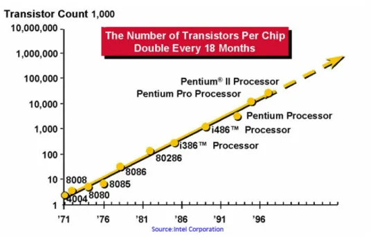 Figure 9. Moore’s Law: Number of transistors on chip double every 18 months. 