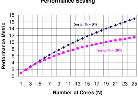 Figure 10. Performance scaling vs. number of cores.  The lower plot is for a serial percentage of 20%, and the  higher plot is for a serial percentage of 5%