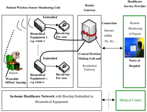 Figure 12. Home Healthcare scenario where Biomedical Applications on a wearable MPSoC can be applied