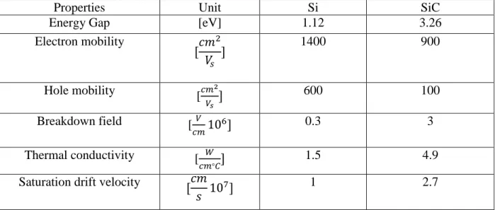 Table 2:1 Semiconductor properties of Si and SiC 10