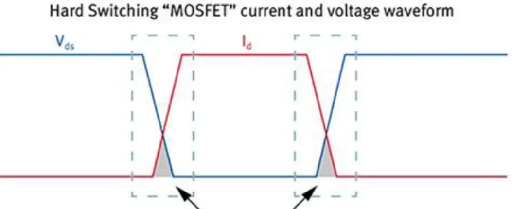 Fig 2:8 Illustration of switching instance from off, then to on state and then back to off