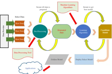 Figure 2.2 – Process of machine learning model building that illustrates different functional blocks of machine learning including, pre-processing, structuring data, algorithm selections.