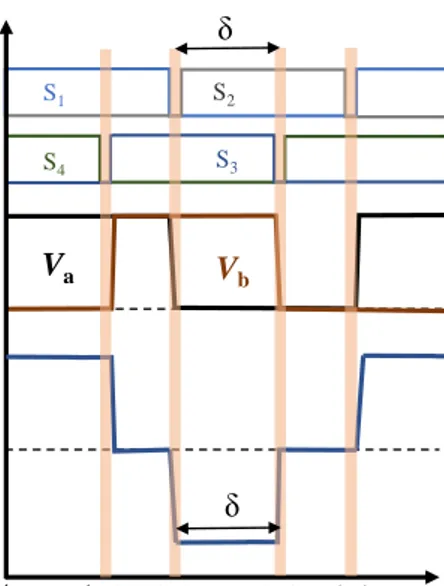Figure 3.3 – Waveforms of a full-bridge converter.