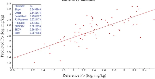Figure 4. Scatterplots of cross-validation model for predicted Pb concentrations after removal of nine outliers.