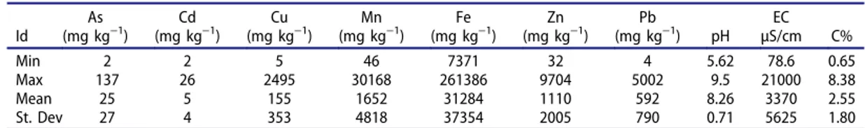 Table 1. Descriptive statistics of heavy metals (mg kg −1 ), pH, EC (µS/cm), carbon (%) of soil samples (n = 73) and background samples (n = 2)