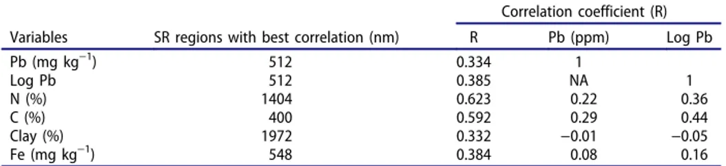 Table 2. Correlation coefficient (R) between Pb concentration and wavelength (nm) and other elements that have distinct spectral signatures.
