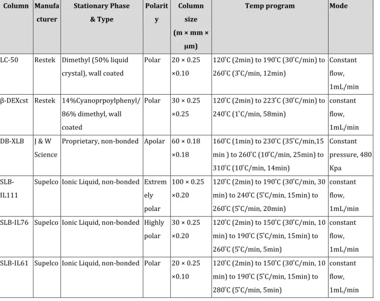 Table 3:  Information of GC columns and their Operation condition  Column  Manufa cturer   Stationary Phase &amp; Type  Polarity  Column size  (m × mm ×  µm) 