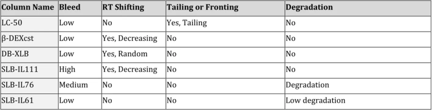 Table 4: Observations for different GC column during run 