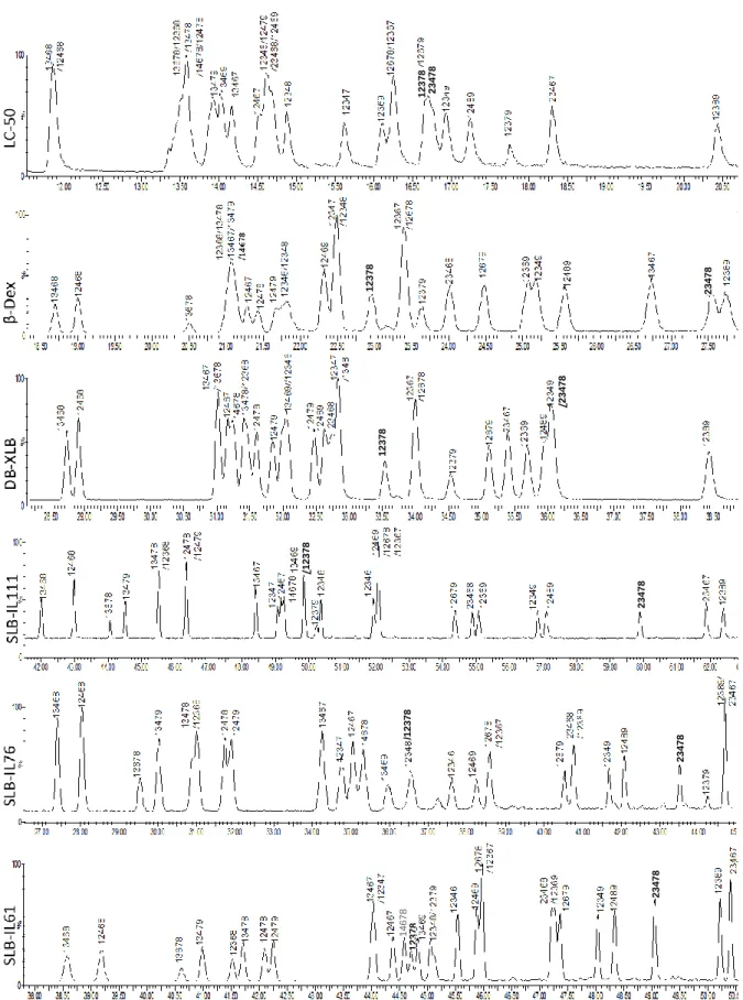 Fig 3.2: Chromatograms of PeCDFs from LC-50, β-Dex, DB-XLB, SLB-IL111, SLB-IL76, SLB-IL61 columns 