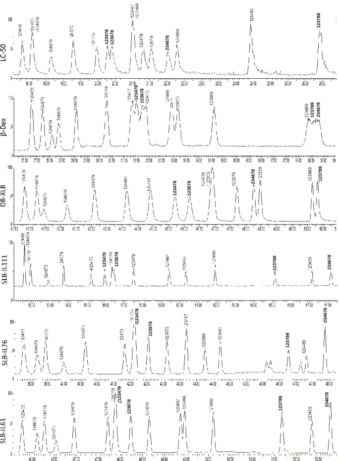 Fig 3.3: Chromatograms of HxCDFs from LC-50, β-Dex, DB-XLB, SLB-IL111, SLB-IL76, SLB-IL61 columns 
