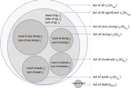 Fig. 6 Sets of correlation coefficients (τ b ). Text inside the circles indicates measures computed from τ b