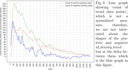 Fig. 3: Line graph showing ‘count of trend data points’, which is not a normalized  mea-sure, therefore, we are not  inter-ested about the shapes of the  pos-itive and negative td density trend but at the delta  be-tween them which is the blue graph in thi