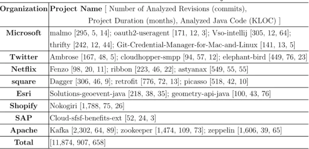 Table 2: Overview of the Selected Projects Organization Project Name [ Number of Analyzed Revisions (commits),