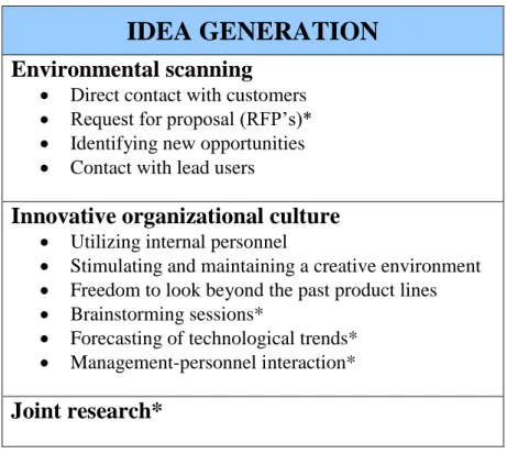 Figure 2: Murphy and Kumar’s model of idea generation activities (1997) 