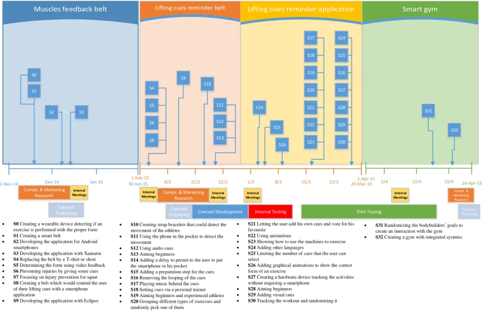 Figure 3: Graph of the events of the OlympiansT project