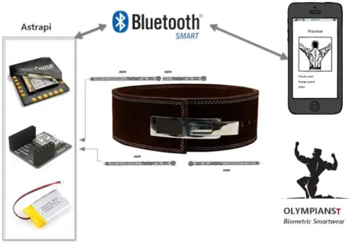 Figure 6: Product concept of the OlympiansT belt 