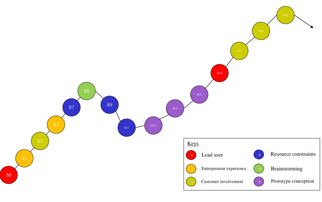 Figure 8: Impact of the sources of idea on the trajectory of the OlympiansT product conceptKeys S16 S0 S3S1S2S17  S24 S32S8S7S9S11S12S15S14S SSSSSLead user  Prototype conception Customer involvement Brainstorming Entrepreneur experience  Resource constrain