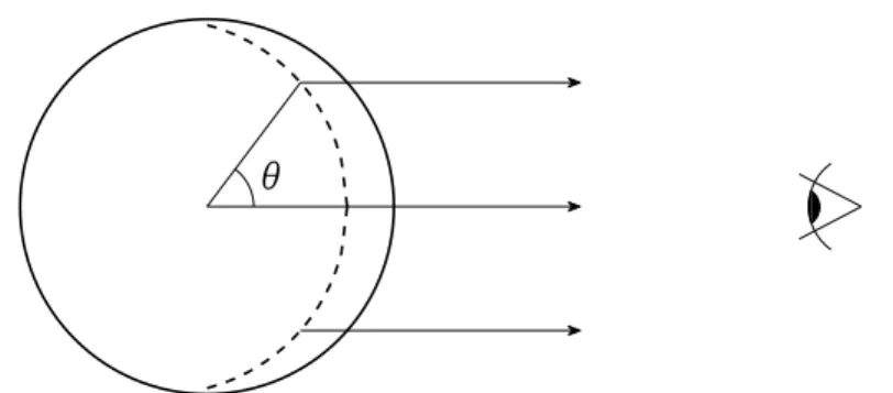Figure 2.1 Illustration of limb darkening. For light emerging from a layer of equal optical depth along the line of sight, the observer sees deepest into the star at its disc center.