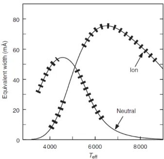 Figure 2.2 Temperature dependence of weak metal lines. The strength of neutral species increases with temperature before becoming singly ionized, at which point their ionic counterparts begin to increase until they are overtaken by the next ionization stag