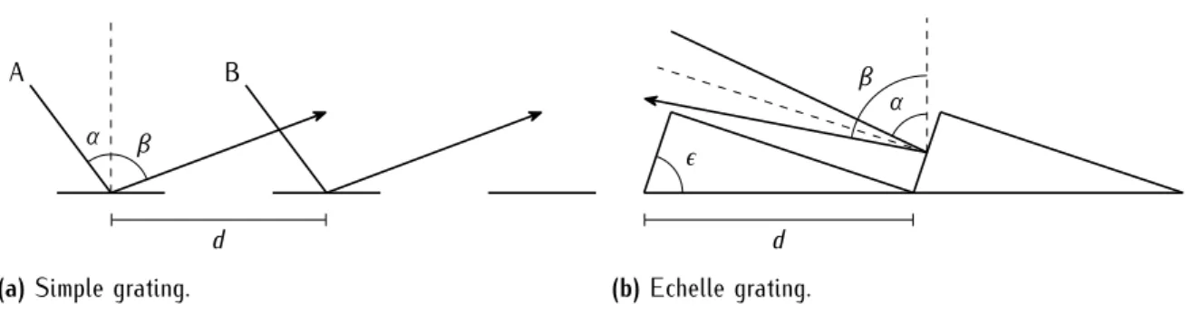 Figure 2.5 Different types of diffraction gratings.