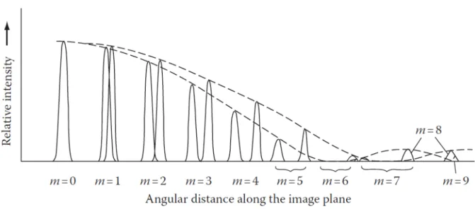 Figure 2.6 Bichromatic intensity distribution for a diffraction grating. The angular dispersion increases with spectral order; at m = 7, adjacent orders begin to overlap