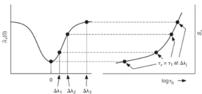 Figure 2.1 The mapping between the surface flux across a spectral line (left) and source function (right) reveals that the core is formed in more  shal-low layers of the photosphere, i.e