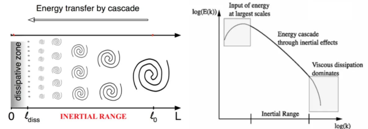Figure 2. Schematic image of the energy cascade of vortices in real-space (left) and Fourier-space (right).