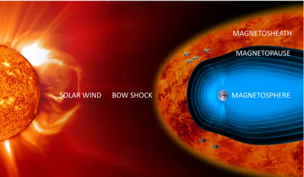 Figure 3. Schematic illustration of the components of Earth’s magnetosphere with sur- sur-roundings