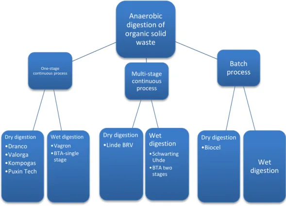 Figure 3.3Available anaerobic digestion technologies for waste treatment (Nayono, 2010)Anaerobic digestion of organic solid wasteMulti-stage continuous processWet digestion•Schwarting Uhde•BTA two stagesDry digestion•Linde BRVBatch process digestionWet Dry