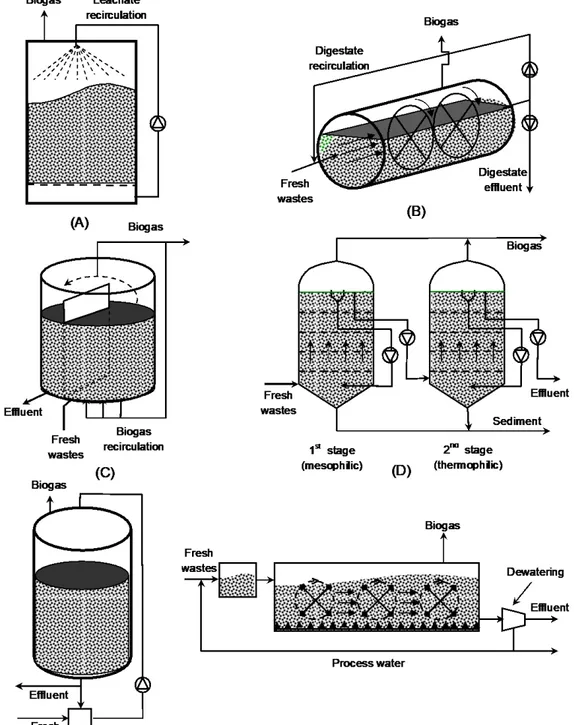 Figure 3.4 Simplified diagram of different designs of anaerobic digesters. A) BIOCEL, B) KOMPOSGAS, C) Valorga, D)  Schwarting-Uhde, E) DRANCO and Puxintech and F) Linde-BRV adapted from Nayono (2010) 