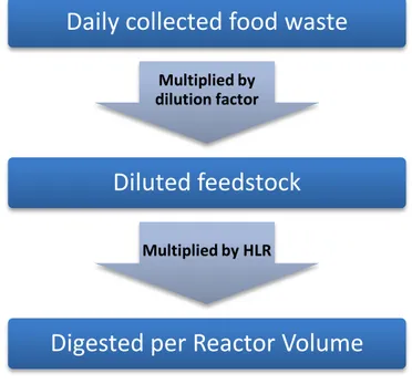 Figure 4.1 Method for the calculation of digester volume  Organic Loading Rate (OLR) 