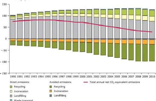 Figure 2.1.3 million tons GHG emissions from municipal waste management in the EU [European  Environment Agency, 2013] 