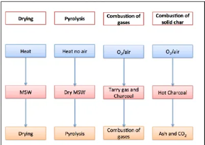 Figure 2.2.1 Combustion process [Turns, 2011]  