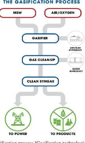 Figure 2.2.2 Gasification process [Gasification technologies council, 2011] 