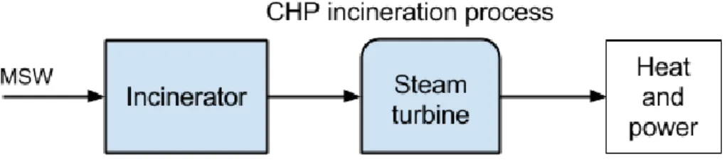 Figure 2.3.1 Schematic description of the process of CHP incineration 