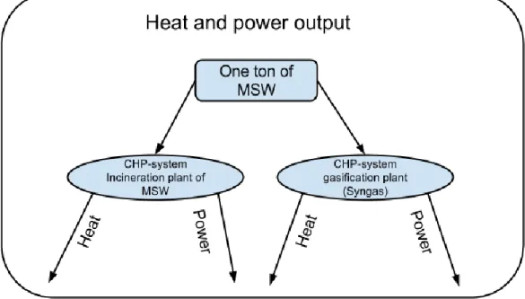 Figure 3.3.3.1 The efficiency of using one ton of MSW for both CHP-systems  