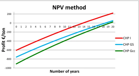 Figure 4.1.2. Profitability in case of using net present value €/(ton of MSW) 