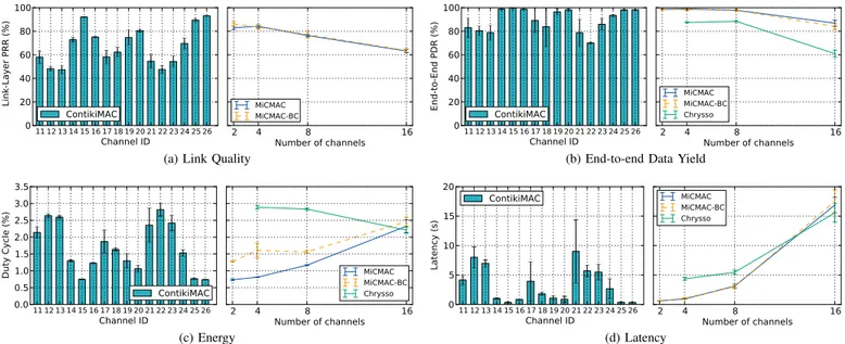 Fig. 5. Performance of MiCMAC, ContikiMAC and Chrysso with Different Channel Settings