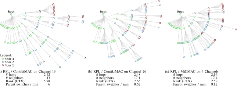 Fig. 7. RPL Topology Obtained with Different Channel Settings. When running on top of ContikiMAC in bad channel conditions (channel 13, PRR of 42.8%), RPL builds a topology with up to 6 hops