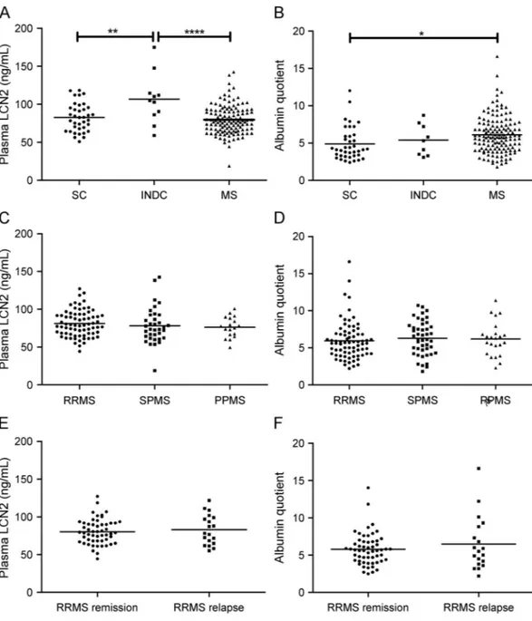 Figure 1 Plasma LCN2 levels and albumin quotient in patients with MS and controls