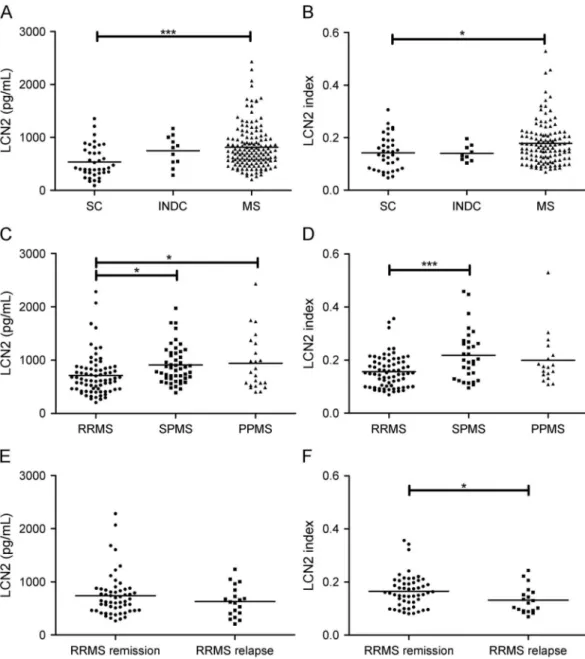 Figure 2 LCN2 protein levels in CSF and LCN2 index in patients with MS and controls