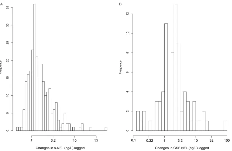 Fig 5. The within patient changes of serum (A) and CSF (B)-NF-L illustrated using histograms of logged data