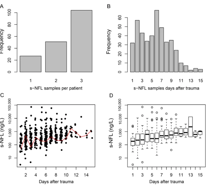 Fig 1. Characteristics of serum NF-L samples. Histograms illustrating the number of s-NF-L samples per patient (A) and the distribution over time after trauma (B)