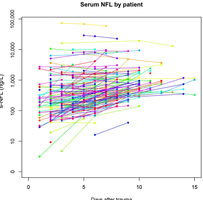 Fig 2. Serum NF-L levels by patient. Every line (separate color) represents an individual patient