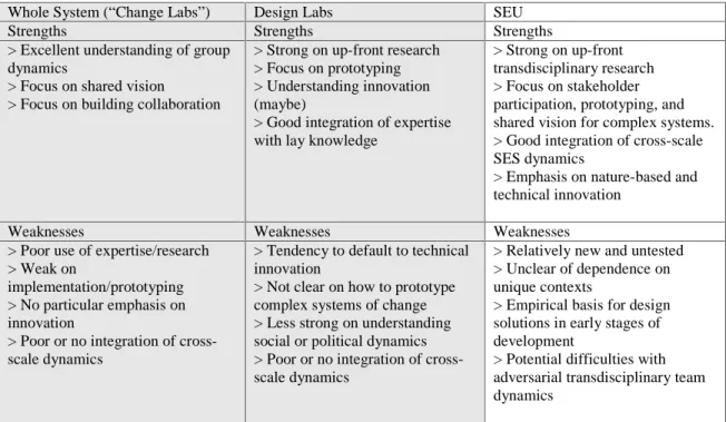 Table 3 - Comparative Strengths and Weaknesses of Design Thinking (Whole System Processes &amp; Design Labs) and SEU approaches (modified from Westley &amp; McGowan 2014)
