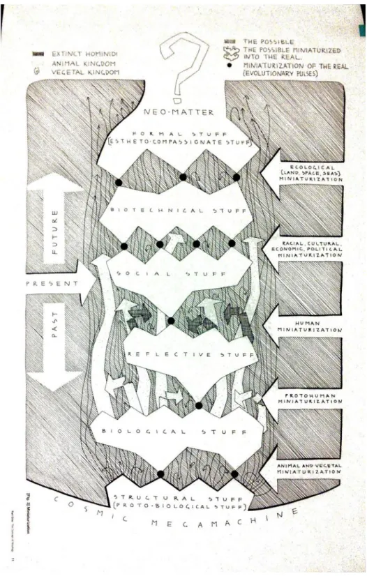 Figure 3 - Architect &amp; philosopher Paolo Soleri's conception of Human-Society's stages of evoloution, perhaps prefiguring the Anthropocene and SEU in the Miniaturization of the Ecological (arrow top right)